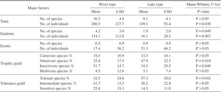 Table 1.   Characteristics of fish assemblage by wetland types. The difference between river and lake types wetland fish assemblage was ana- ana-lyzed by Mann-Whitney U test