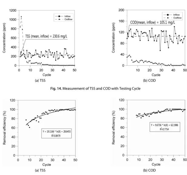 Fig. 15. Removal Efficiency of TSS and COD with Testing Cycle것은 유입된 오염수가 여과층을 통과하면서 초기 여재에 포함된 미세한 불순물들과 함께 유출되었기 때문으로 판단된다