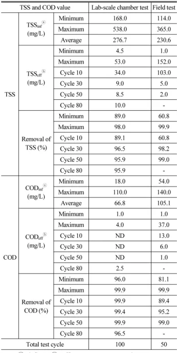 Table 7. Comparison of TSS and COD Measured from Lab-Scale  Chamber Test and Field Test 