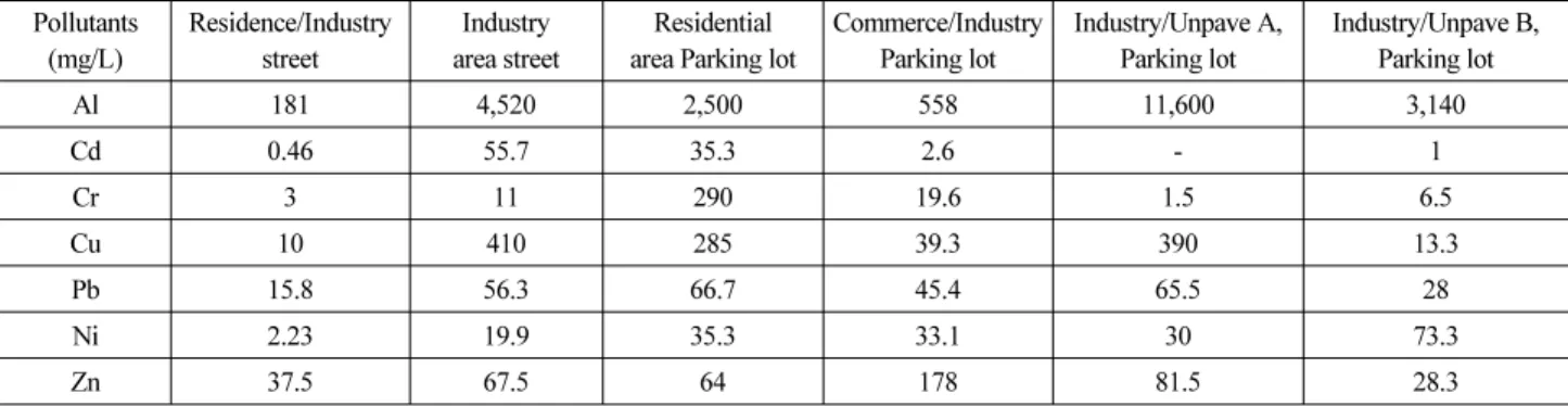 Table 3. Average Concentration of Heavy Metals Observed in Stormwater in Urban Areas in the U.S