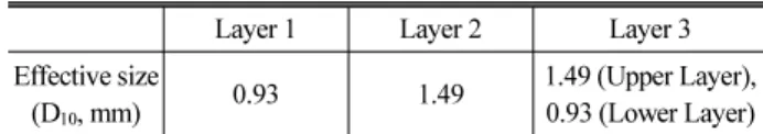 Table 5. Three Filter Layers with Different Effective Particle Size  and Composition 