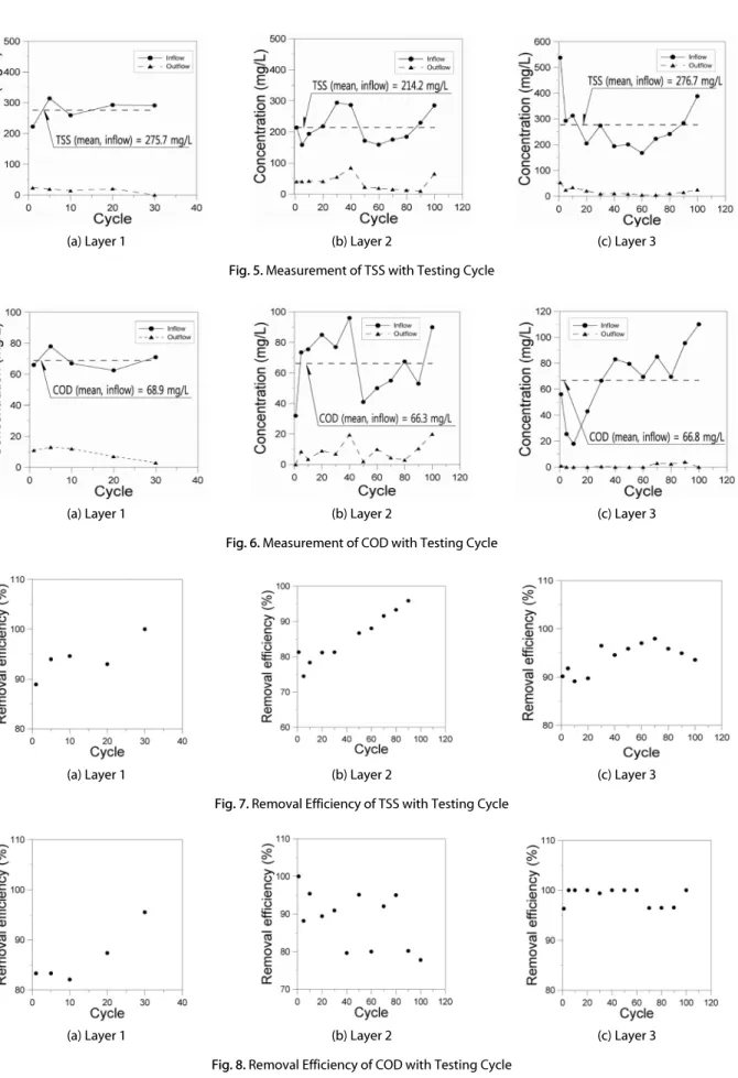 Fig. 6. Measurement of COD with Testing Cycle