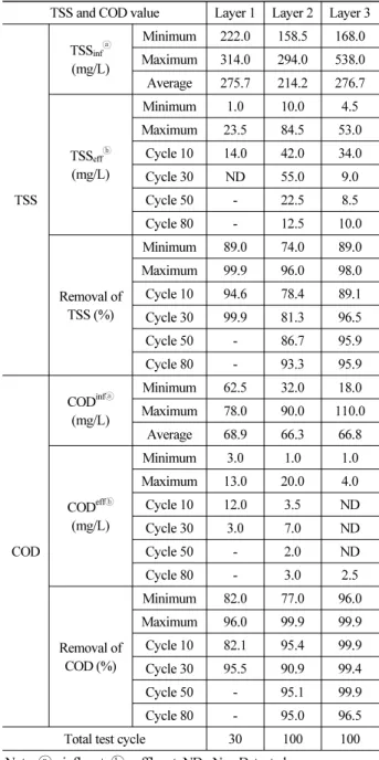 Fig. 9. Time Required for 2cm Drawdown of Contaminated Water  with Testing Cycle (Layer 1)
