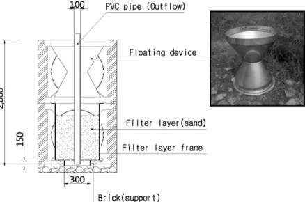 Fig. 11. Infiltration Well with Sand Filter Layer and Floating Device