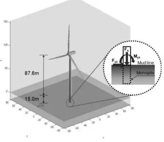 Fig. 11. 5MW Monopile Type OWT대상 해역에서 분석된 해성퇴적층의 는 Table 9와 같이 요약되며, 이를 상기 수치와 비교해 보면 비배수전단강도의 불확실성은 비교적 낮은 수준이고,  배수전단강도는 평균 수준으로 평가된다