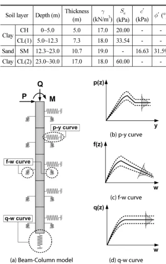 Table 14. Monopile Foundation Dimensions