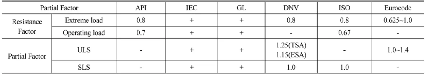 Table 2. Comparison of Resistance Factors and Partial Factors for Soil Parameters on the Design Criteria