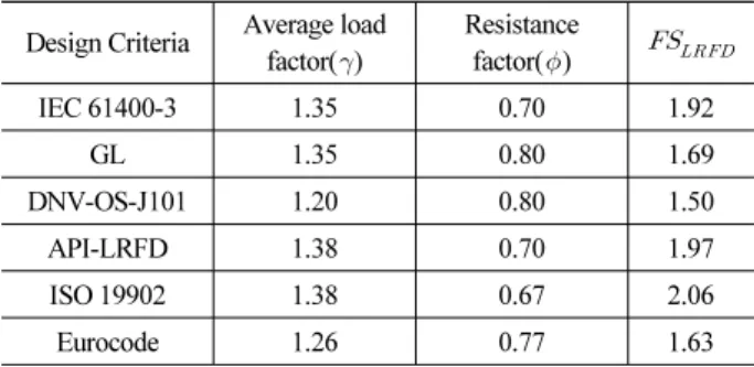 Table 4. Range of the COVs of Soil Properties