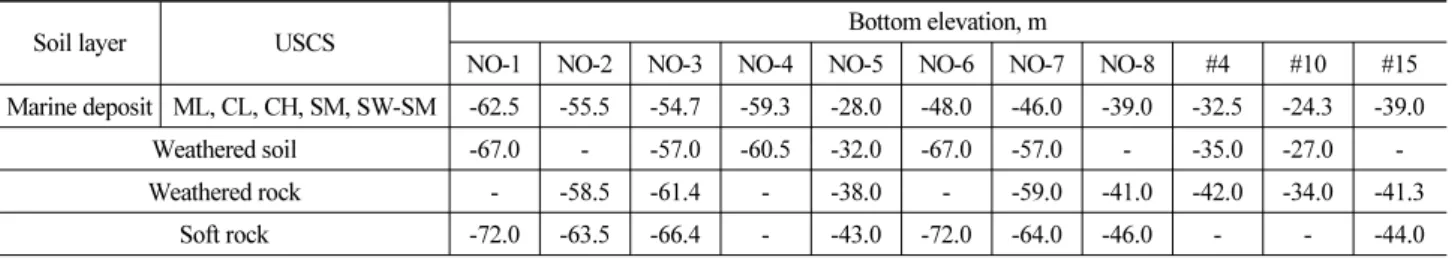 Table 5. Bottom Elevation of Soil Layer at Buan-Yeongkang Sea