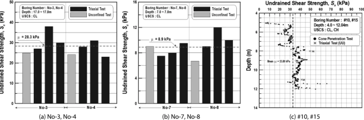 Fig. 5. Undrained Shear Strength of Clay Layer (CL, CH) at Buan-Yeongkang Sea