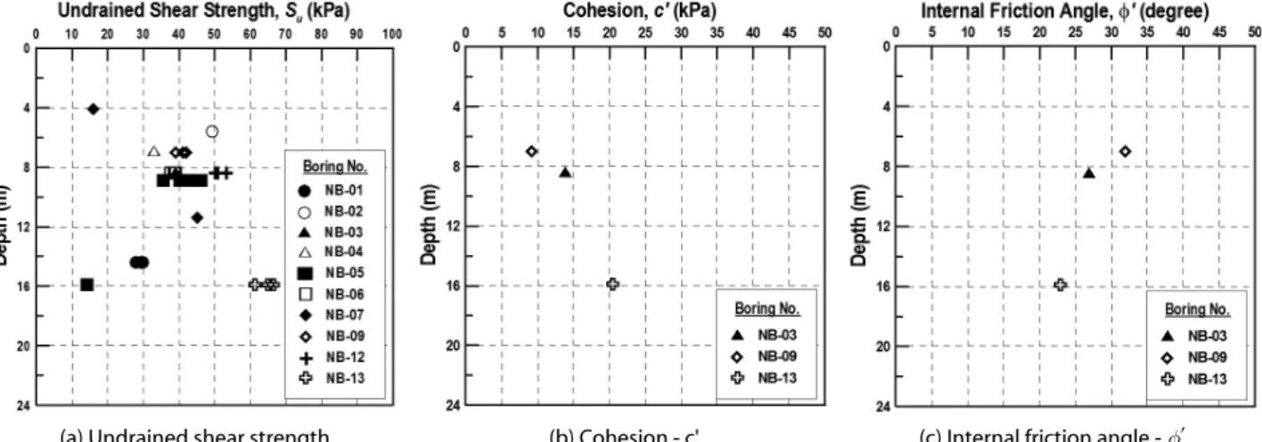 Fig. 8. Histogram showing Undrained Shear Strength of Clay  Layer (CL) at Saemankum Sea