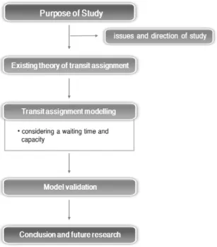 Fig. 1. Steps of Study1. 서 론1.1  연구의 배경 및 목적 최근 대중교통이용활성화에 따른 신규노선의 신설과 환승시스 템 구축 및 통합 교통체계 등 대중교통 이용자를 위한 편의시설이 공급되어지고 있고, 이용자의 경우 스마트폰 보급 등으로 신규노선 정보 및 돌발상황,  대중교통 혼잡상황 등의 다양한 정보를 통해 대중교통의  경로선택이  유연해지고  있는  실정이다