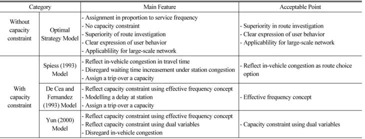 Table 1. Main Features of Existing Models and Acceptable Points in this Study