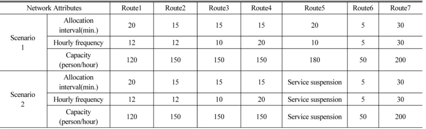 Table 2. Network Attributes by Scenario