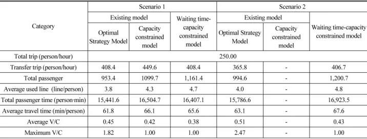 Table 3. Simulation Results by Scenario