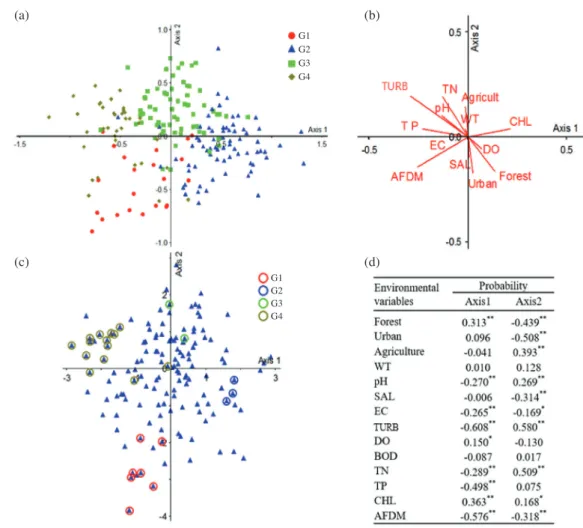 Fig. 4.   (a) CCA ordination showing the distributions of four diatom groups in Korean estuaries between 2015 and 2016