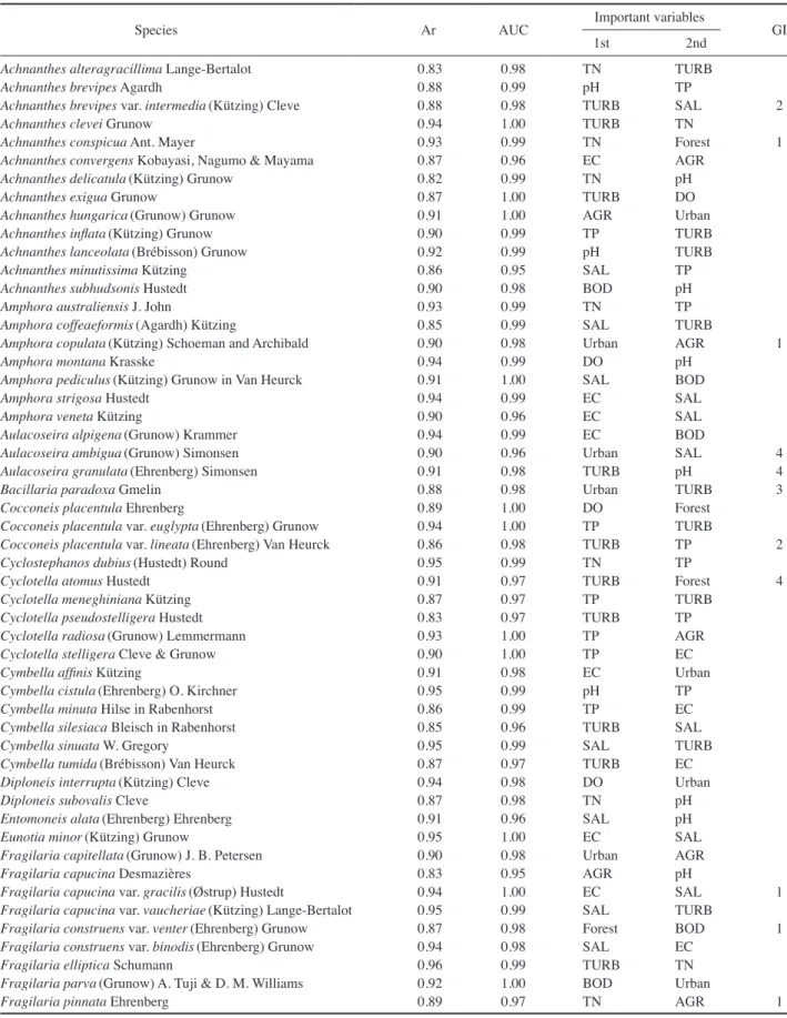 Table 3.   List of epilithic diatoms and the 1st and 2nd important variables predicting species occurrence by random forest in Korean estuar- estuar-ies between 2015 and 2016