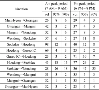 Table 7. Confidence Level of Minimum Sample Size for Each  Section Direction Am peak period(7 AM ~ 9 AM) Pm peak period(6 PM ~ 8 PM) vol 95% 90% vol 95% 90% MunHyeon →Gwangan 26 8 6 29 4 3 Gwangan →Mangmi 42 3 2 37 4 3 Mangmi →Wondong 32 8 6 27 8 5 Wondong