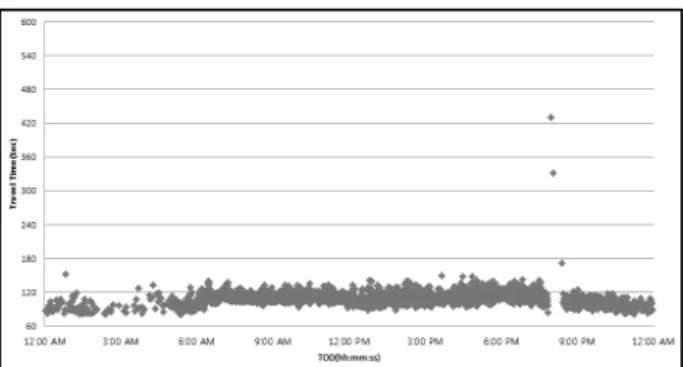 Fig. 7. Distribution of Sectional Travel Times (Mangmi→Gwangan) Fig. 8. Distribution of Sectional Travel Times After Filtering Out  Outliers 가 석대고가도로의 CCTV 상부에 설치되어 있기 때문에, 하부도로 의 차량이 번영로 진입 전에 검지되어 지연시간을 보이는 것으로  분석되었다