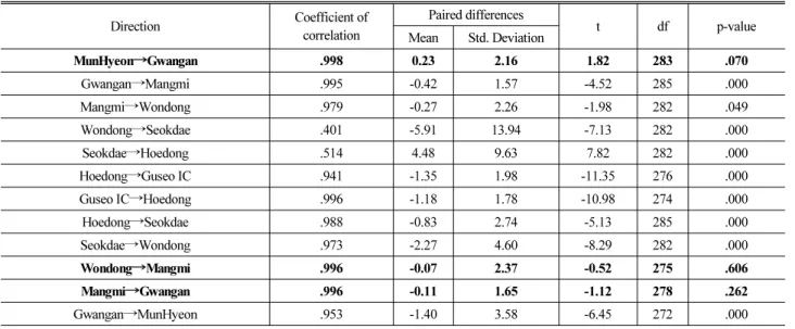 Table 5. Result of Paired Sample T-test for Each Section