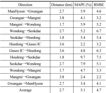 Table 6. Result of MAPE(%), RMSE for Each Section