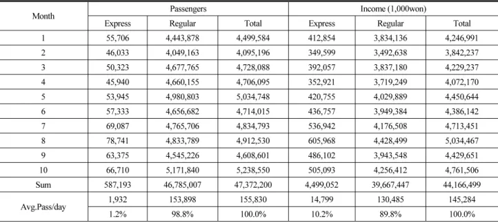 Table 1. Passengers and Incomes (2013, Passengers/day)