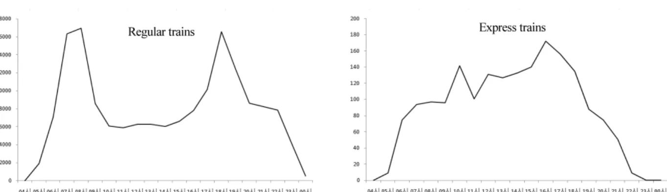 Fig. 1. Passengers by Time-of-day (Passengers/day, Mon∼Fri Average)
