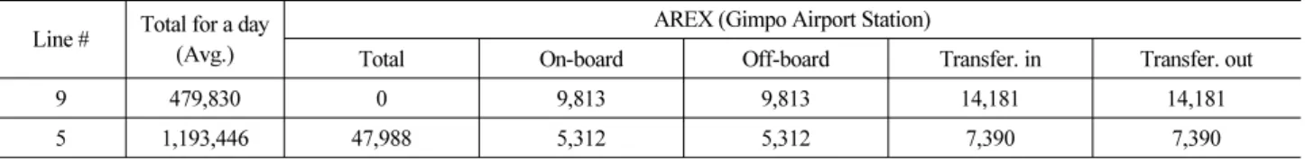 Table 3. Daily No. Passengers Transferring from Line #9 and #5 (‘13. Jan~Oct) to AREX line