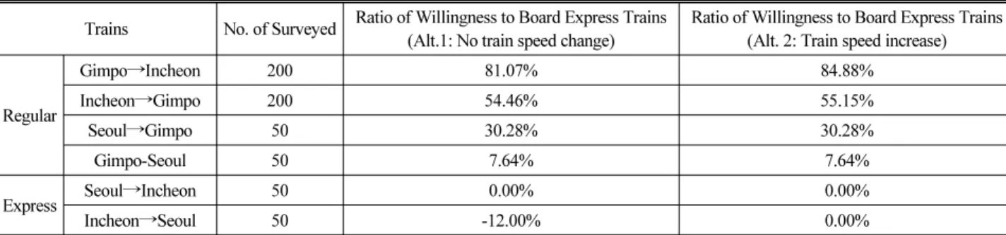 Table 6. Ratio of Willingness to Board Express Trains