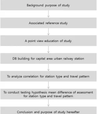 Fig. 1. Flow of this Study  Fig. 2. Classification of Railway Station on Existing Studies1