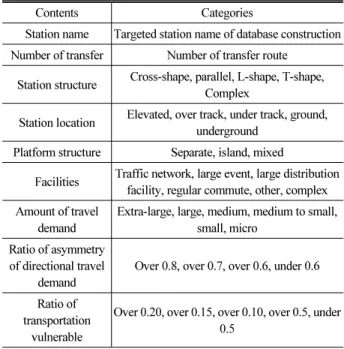 Table 2. Construction Result of Urban Railway Type Database in  Capital Area (for example)