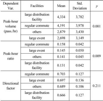 Table 6. Results of ANOVA Dependent 