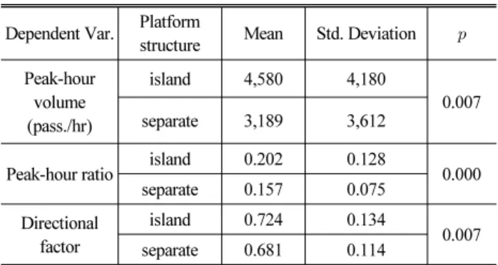 Table 7. Results of T-Test