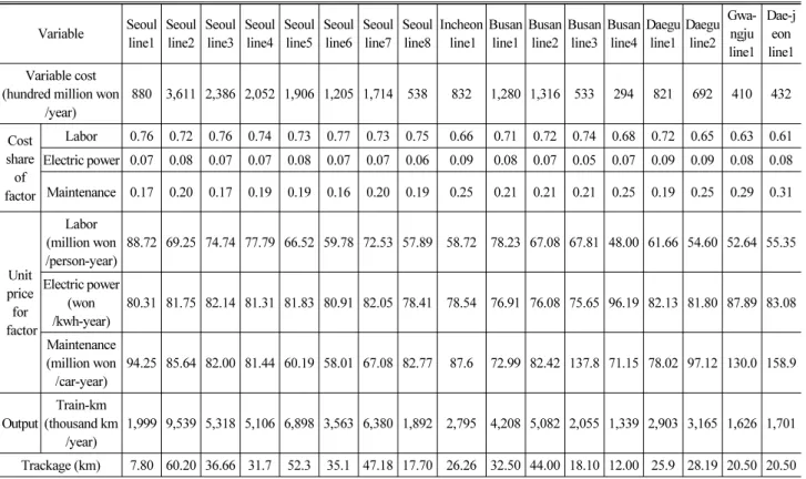 Table 2. Mean Value by Line Variable Seoul  line1 Seoul  line2 Seoul  line3 Seoul  line4 Seoul  line5 Seoul  line6 Seoul  line7 Seoul  line8 Incheon  line1 Busan line1 Busan line2 Busan line3 Busan line4 Daegu line1 Daegu line2  Gwa-ngju   line1 Dae-j eon 
