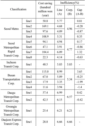 Table 7. The Estimate Result of Inefficiency
