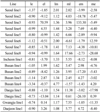 Table 9. Own Price Elasticity by Line