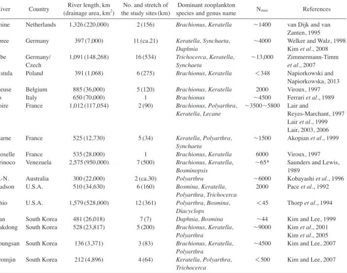 Table 2.   Dominant zooplankton species, genus name, and maximum abundance from the other large rivers and the Korean rivers (modified  from Kim et al., 2001).