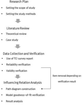 Fig. 1. Flow Chart of Research 