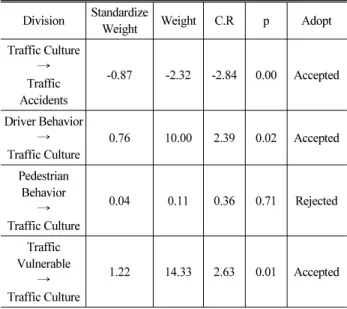 Table 6. Results of the Model Fits (Study 2)