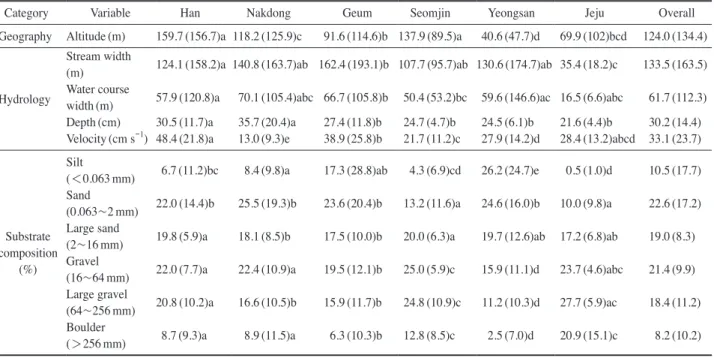 Table 1.   Summary of environmental factors in each water system in Korea (mean±SD). The different alphabets present significant differ- differ-ence among water systems according to the Dunn test (P < 0.05)