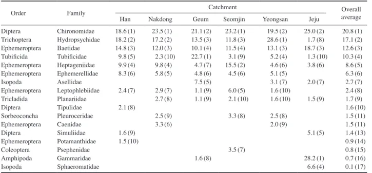 Table 2.   The proportion (%) of the top 10 dominant families of benthic macroinvertebrates in each water system in Korea (Dominant  ranks).