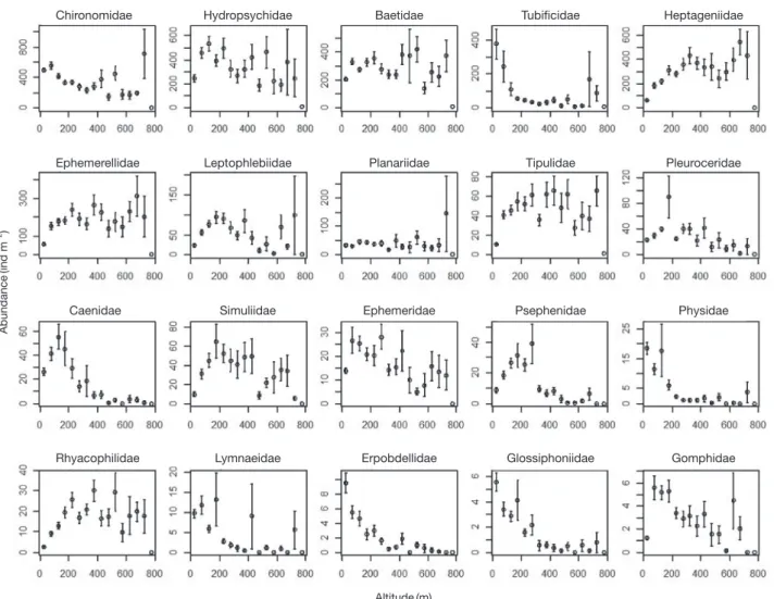 Fig. 7.   Changes of abundance of 20 selected taxa of benthic macroinvertebrates as a function of altitude