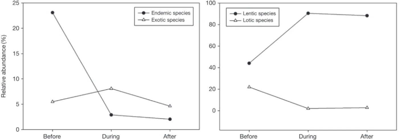 Fig. 4.   Non-metric multidimensional scaling ordination of fish  assemblages at the weir construction sites in the Nakdong  River