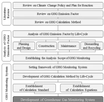 Fig. 1. Research Process1. 서 론1.1  연구의 배경 및 목적지난 수십 년간의 경제성장은 환경보다는 생산성과 효율성 측면으로 진행되며 무분별한 에너지의 소비에 의해 지구의 오존층을 파괴시키는 온실가스 배출을 초래하였다