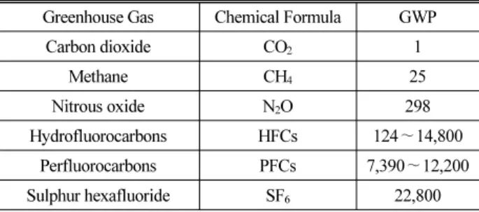 Table 1. GWP (Global Warming Potential)