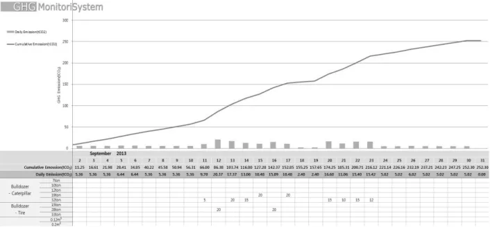 Fig. 4. Greenhouse Gas Emission Monitoring by Days 에너지별 온실가스 배출량은 각 에너지의 월별 사용량을 기준으로  합하여  월단위로  산정한다