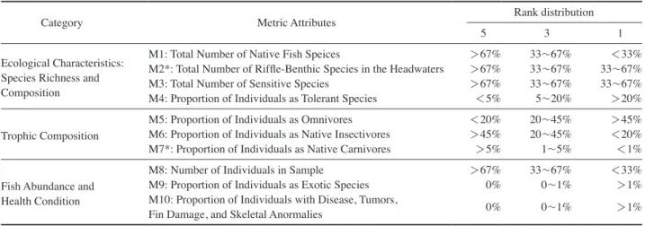 Table 1.   The 10-metric fish model developed in 2006 by An (2006), but two metric attributes of M2 and M7 (asteric mark) were removed in  current fish model (2017), so the current fish model is 8-metric model.