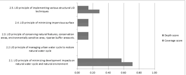 Fig. 3. Coverage Score and Depth Score of Objective/Principle Component 있었고, 서울시가 거의 유일하게 개발계획 부문에서 저영향 개발에  대한  상세한  과제와  전략을  포함하고  있는  것으로  나타났다