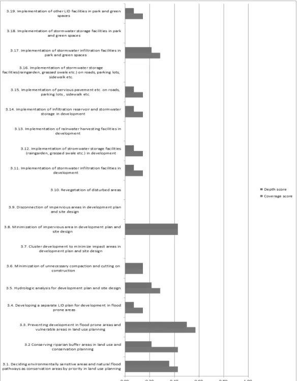 Fig. 4. Coverage Score and Depth Score of Strategy Component 보도, 공원, 녹지 모두에 유용하게 활용될 수 있는 식생도랑 등의  빗물저류시설(평가지표 3.18)에 대한 연계는 전혀 이루어지고 있지  않았다(반영지수 = 0.00, 상세지수 =0.00)