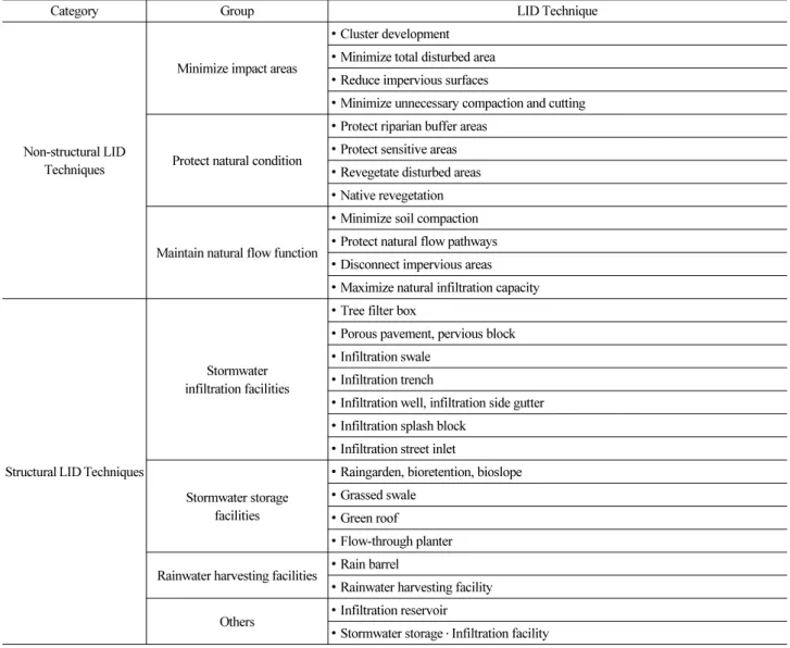 Table 1. Structural and Non-structural LID Techniques